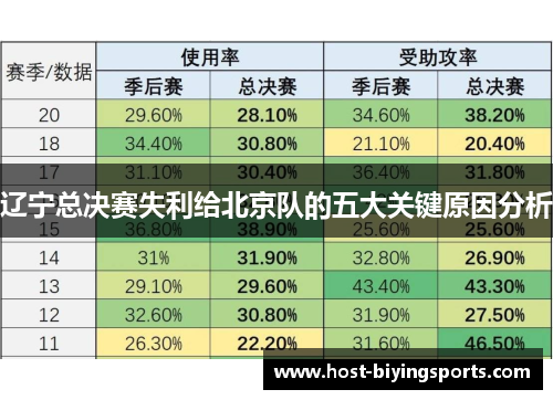 辽宁总决赛失利给北京队的五大关键原因分析 辽宁总决赛失利给北京队的五大关键原因分析